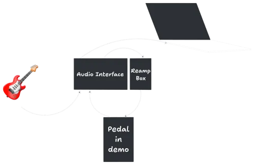 guitar pedal reamp workflow diagram