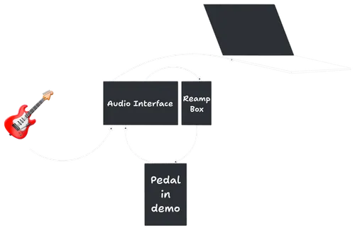 guitar pedal reamp workflow diagram